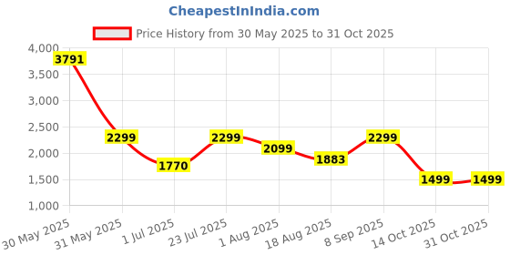 flipkart.com black+decker BXRC1804IN Electric Rice Cooker black+decker Price History Graph from 30 May 2025 to 31 Oct 2025