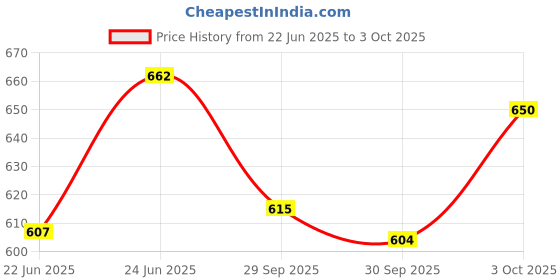 flipkart.com bxtremez Car Grill Red & Blue LED Police Flasher Light with Controller & Flashing Modes Car Fancy Lights bxtremez Price History Graph from 22 Jun 2025 to 3 Oct 2025