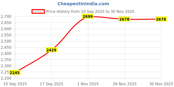 flipkart.com bxxy Beige Casual Formal Buckle Ankle Boot For Women With 3.5 Inch Block Heel Height Slip On For Women bxxy Price History Graph from 10 Sep 2025 to 30 Nov 2025