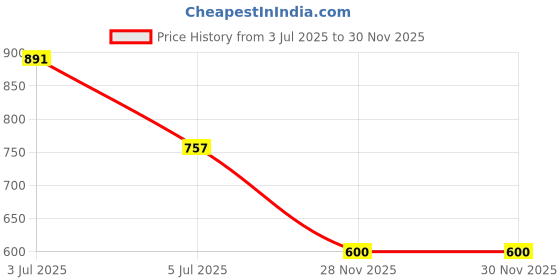 flipkart.com bxxy Casual shoes Loafers For Men bxxy Price History Graph from 3 Jul 2025 to 29 Nov 2025