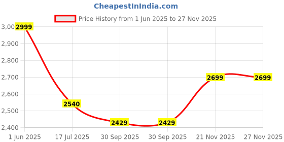 flipkart.com bxxy Chelsea Block Heel Slip on Boots For Women with Side Zipper Closure Slip On For Women bxxy Price History Graph from 1 Jun 2025 to 26 Nov 2025