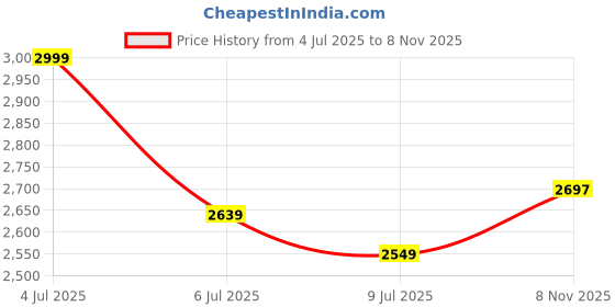 flipkart.com bxxy Classic Vegan Crocodile Textured Chic Fashioned Zipper Ankle Boots for Women Slip On For Women bxxy Price History Graph from 4 Jul 2025 to 8 Nov 2025