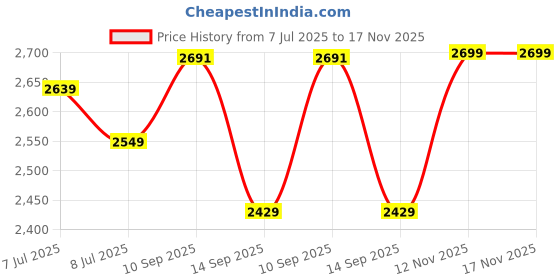 flipkart.com bxxy Classic Vegan Crocodile Textured Chic Fashioned Zipper Ankle Boots for Women Slip On For Women bxxy Price History Graph from 7 Jul 2025 to 17 Nov 2025
