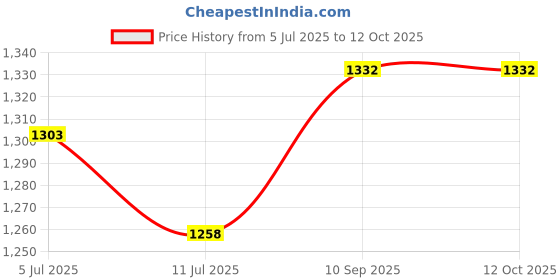 flipkart.com bxxy Height Increasing Boots Boots For Men bxxy Price History Graph from 5 Jul 2025 to 12 Oct 2025