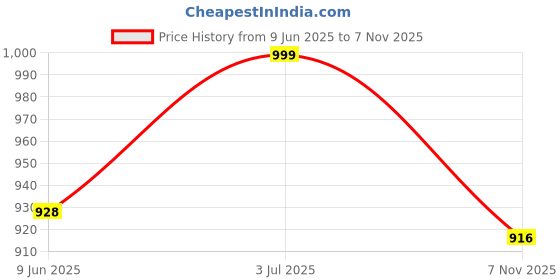 flipkart.com bxxy Loafers For Men bxxy Price History Graph from 9 Jun 2025 to 7 Nov 2025