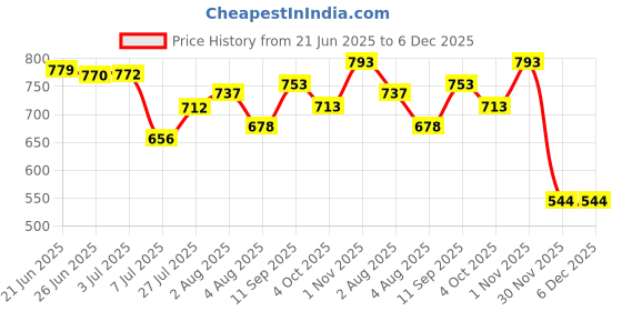 flipkart.com bxxy Mens Formal Loafers Ethnic Mule For Men bxxy Price History Graph from 21 Jun 2025 to 5 Dec 2025
