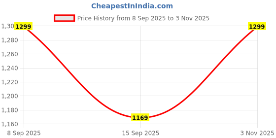 flipkart.com bxxy Men's Height Increasing Causal British Punjabi Jutti, Nagra And Mojaris Jutis For Men bxxy Price History Graph from 8 Sep 2025 to 3 Nov 2025