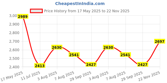 flipkart.com bxxy Sleek Vegan Leather Ankle Boots with Side Zip and Block Heel Slip On For Women bxxy Price History Graph from 17 May 2025 to 22 Nov 2025