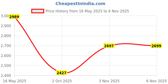 flipkart.com bxxy Sleek Vegan Leather Ankle Boots with Side Zip and Block Heel Slip On For Women bxxy Price History Graph from 16 May 2025 to 5 Nov 2025