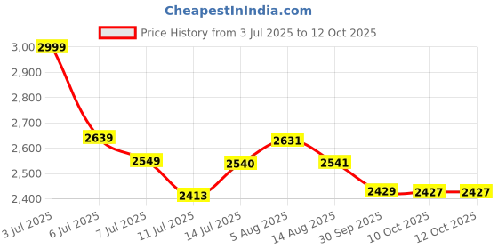 flipkart.com bxxy Sleek Vegan Leather Ankle Boots with Side Zip and Block Heel Slip On For Women bxxy Price History Graph from 3 Jul 2025 to 12 Oct 2025