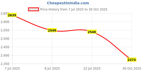 flipkart.com bxxy Sleek Vegan Leather Ankle Boots with Side Zip and Block Heel Slip On For Women bxxy Price History Graph from 7 Jul 2025 to 30 Oct 2025