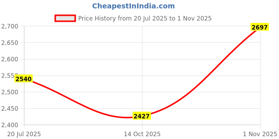 flipkart.com bxxy Sleek Vegan Leather Ankle Boots with Side Zip and Block Heel Slip On For Women bxxy Price History Graph from 20 Jul 2025 to 1 Nov 2025