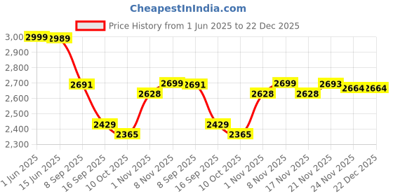 flipkart.com bxxy Smart Look High Ankle Zipper Boots for Women with Trendiest Buckle Closure Slip On For Women bxxy Price History Graph from 1 Jun 2025 to 22 Dec 2025