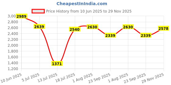 flipkart.com bxxy Women Buckle Ankle Zipper Boots with Heels Slip On For Women bxxy Price History Graph from 10 Jun 2025 to 29 Nov 2025