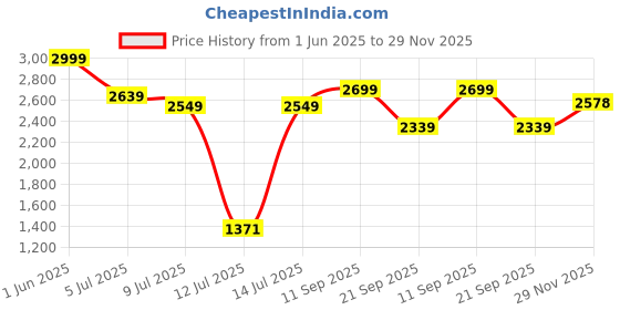 flipkart.com bxxy Women Buckle Ankle Zipper Boots with Heels Slip On For Women bxxy Price History Graph from 1 Jun 2025 to 29 Nov 2025