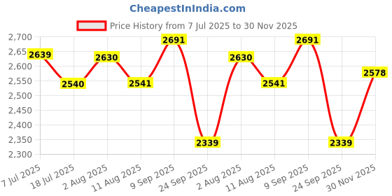 flipkart.com bxxy Women Buckle Ankle Zipper Boots with Heels Slip On For Women bxxy Price History Graph from 7 Jul 2025 to 30 Nov 2025