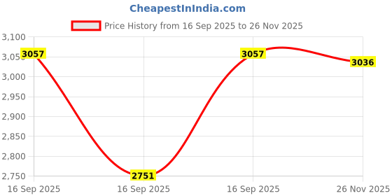 flipkart.com bxxy Women’s Premium Beige Faux Leather Trendy Snakeskin Knee-High Block Heel Boots Slip On For Women bxxy Price History Graph from 16 Sep 2025 to 26 Nov 2025