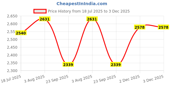 flipkart.com bxxy Yuvrato Baxi's Zipper and Comfortable High Ankle Stretch Boots for Women. Slip On For Women bxxy Price History Graph from 18 Jul 2025 to 3 Dec 2025