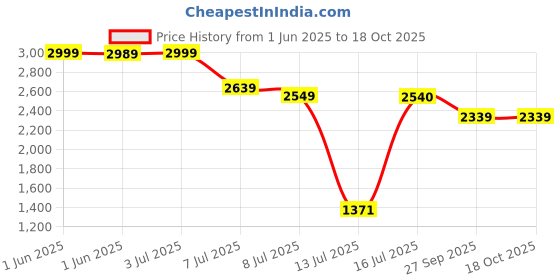flipkart.com bxxy Zipper and Comfortable High Ankle Stretch Boots for Women. Slip On For Women bxxy Price History Graph from 1 Jun 2025 to 18 Oct 2025