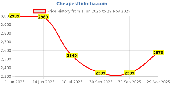 flipkart.com bxxy Zipper and Comfortable High Ankle Stretch Boots for Women. Slip On For Women bxxy Price History Graph from 1 Jun 2025 to 29 Nov 2025