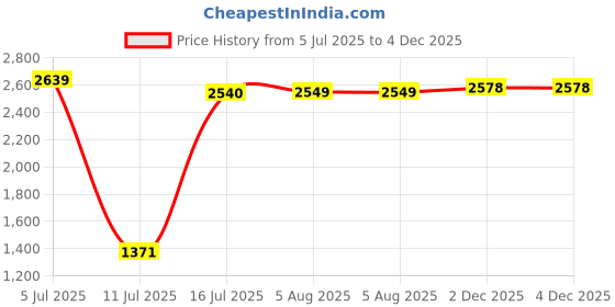 flipkart.com bxxy Zipper and Comfortable High Ankle Stretch Boots for Women. Slip On For Women bxxy Price History Graph from 5 Jul 2025 to 4 Dec 2025