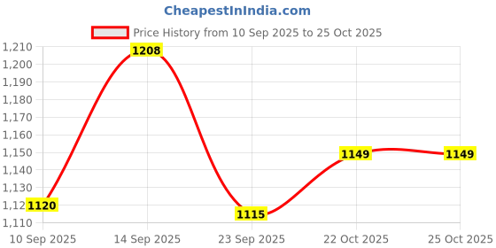 flipkart.com follihair new By Abbott Helps Nourish & Strengthen Hair Follicles Bottle Pack (30 Tablets x 2) follihair new Price History Graph from 10 Sep 2025 to 24 Oct 2025