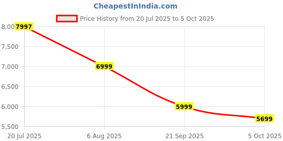 flipkart.com soundcore by Anker Space One, 40H ANC Playtime, Foldable design, Multipoint Connection Bluetooth Headset soundcore Price History Graph from 20 Jul 2025 to 5 Oct 2025