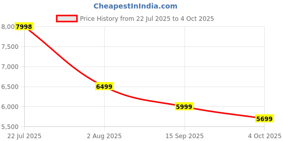 flipkart.com soundcore by Anker Space One, 40H ANC Playtime, Foldable design, Multipoint Connection Bluetooth Headset soundcore Price History Graph from 22 Jul 2025 to 4 Oct 2025