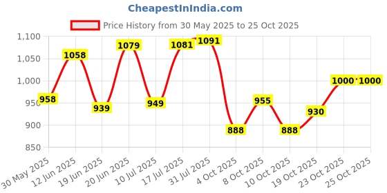 flipkart.com eloxee By Balliram's Premium Quality Simple And Elegant Design Roti Box | Pack of 3 Thermoware Casserole Set eloxee Price History Graph from 30 May 2025 to 25 Oct 2025