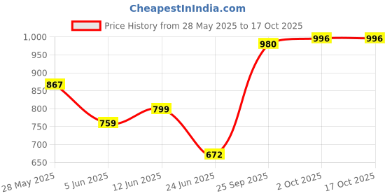 flipkart.com smiley bell ' by CHETAK HORSE WITH ROCKING FUNCTION,AMAZING COLOR Rideons & Wagons Non Battery Operated Ride On smiley bell Price History Graph from 28 May 2025 to 16 Oct 2025