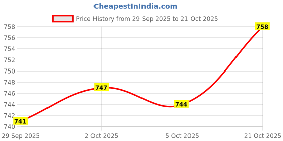 flipkart.com sanjeev kapoor by Classic Essentials 3pc Stainless Steel Leak-Proof Insulated Lunch Box, Office 3 Containers Lunch Box sanjeev kapoor Price History Graph from 29 Sep 2025 to 21 Oct 2025