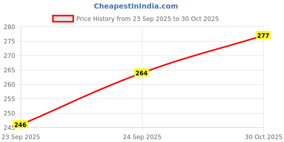 flipkart.com sanjeev kapoor by Classic Essentials Double Walled Stainless Steel Coffee Mug sanjeev kapoor Price History Graph from 23 Sep 2025 to 30 Oct 2025