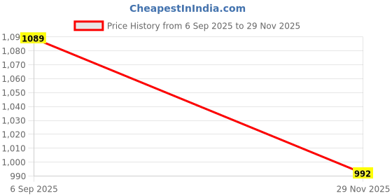 flipkart.com sanjeev kapoor by Classic Essentials Electric Stainless Steel Leak-Proof Insulated 4 Containers Lunch Box sanjeev kapoor Price History Graph from 6 Sep 2025 to 29 Nov 2025