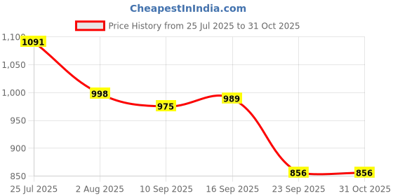flipkart.com sanjeev kapoor By Classic Essentials Luscious Microwave, Insulated Tiffin Set with Bag&Cutlery 4 Containers Lunch Box sanjeev kapoor Price History Graph from 25 Jul 2025 to 30 Oct 2025