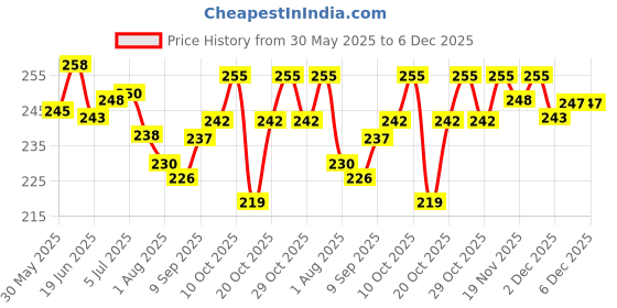 flipkart.com by classic offshore Cotton Kids Washable BABY MOSQUITO NET Mosquito Net by classic offshore Price History Graph from 30 May 2025 to 5 Dec 2025