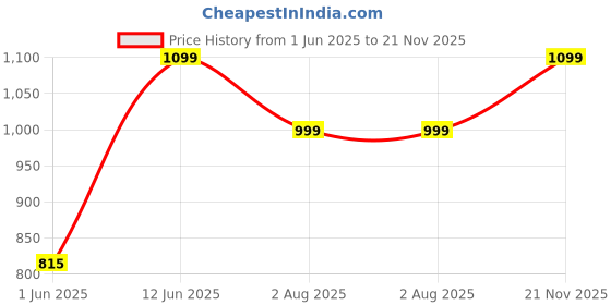 flipkart.com spotzero by milton By Classic Spin Mop Set spotzero by milton Price History Graph from 1 Jun 2025 to 21 Nov 2025