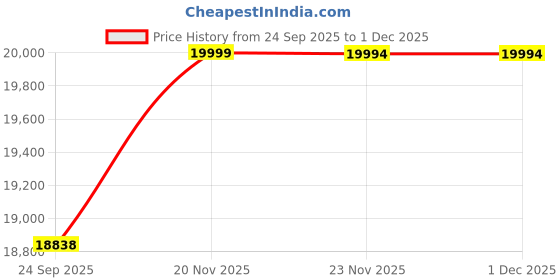 flipkart.com cultsport by Cult Dauntless Cycles with Shimano Geared, Cycling Event & Ride Tracking App 29 T (inch) Road Cycle cultsport Price History Graph from 24 Sep 2025 to 1 Dec 2025