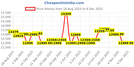 flipkart.com fitkit by Cult FT98Carbon BLDC Motorized (4HP Peak) | 90KG Max Weight | Home Use Treadmill fitkit Price History Graph from 18 Aug 2025 to 5 Dec 2025