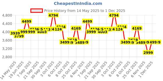 flipkart.com fitkit by Cult | 350kg Weight Capacity | Home Use Adjustable Multipurpose Fitness Bench fitkit Price History Graph from 14 May 2025 to 1 Dec 2025