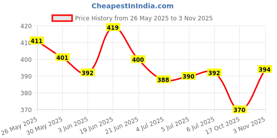 flipkart.com handh By Dermadew Baby Cream handh Price History Graph from 26 May 2025 to 3 Nov 2025