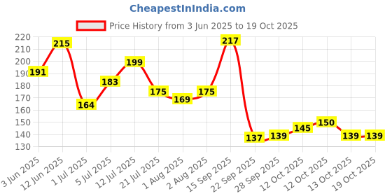 flipkart.com aurelderma By DucoSoft Baby Shampoo aurelderma Price History Graph from 3 Jun 2025 to 18 Oct 2025