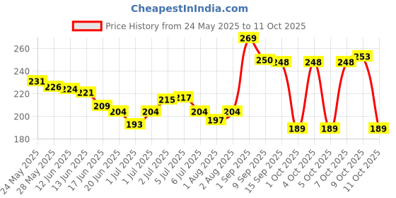 flipkart.com auralife By DucoSoft Lotion auralife Price History Graph from 24 May 2025 to 11 Oct 2025