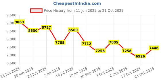 flipkart.com oh baby by flipkart 908 HIGH QUALITY JEEP, kids REMOTE,SWING FUNCTION ELECTRIC Jeep Battery Operated Ride On oh baby Price History Graph from 11 Jun 2025 to 21 Oct 2025