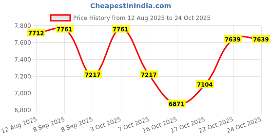 flipkart.com oh baby by flipkart 908 HIGH QUALITY JEEP, kids REMOTE,SWING FUNCTION ELECTRIC Jeep Battery Operated Ride On oh baby Price History Graph from 12 Aug 2025 to 23 Oct 2025