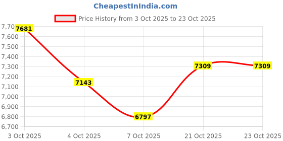 flipkart.com oh baby by flipkart 908 HIGH QUALITY JEEP, kids REMOTE,SWING FUNCTION ELECTRIC Jeep Battery Operated Ride On oh baby Price History Graph from 3 Oct 2025 to 22 Oct 2025