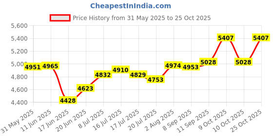 flipkart.com oh baby by flipkart kids 3-Wheel ACTIVA scooter,Rechargeable,With Back Basket Scooter Battery Operated Ride On oh baby Price History Graph from 31 May 2025 to 25 Oct 2025