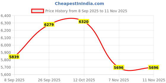 flipkart.com oh baby by flipkart kids 8798 DUAL BATTERY BIKE,RIDE ON ,WHEEL FULL OF LED LIGHT Bike Battery Operated Ride On oh baby Price History Graph from 8 Sep 2025 to 9 Nov 2025