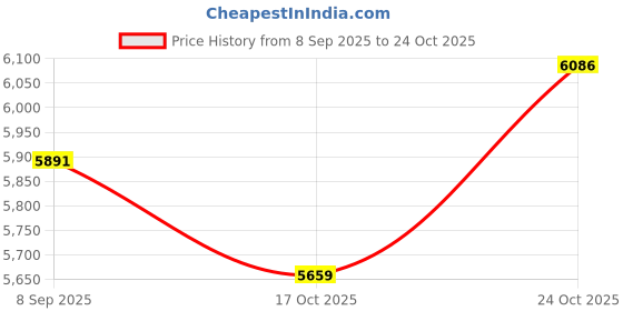 flipkart.com oh baby by flipkart kids 8798 DUAL BATTERY BIKE,RIDE ON ,WHEEL FULL OF LED LIGHT Bike Battery Operated Ride On oh baby Price History Graph from 8 Sep 2025 to 24 Oct 2025