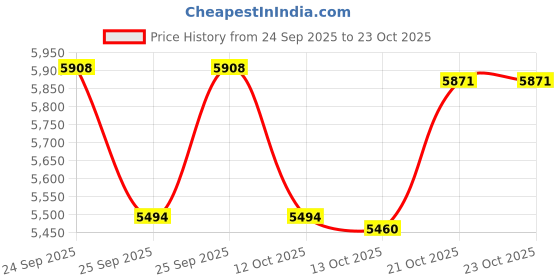 flipkart.com oh baby by flipkart kids 8798 DUAL BATTERY BIKE,RIDE ON ,WHEEL FULL OF LED LIGHT Bike Battery Operated Ride On oh baby Price History Graph from 24 Sep 2025 to 23 Oct 2025