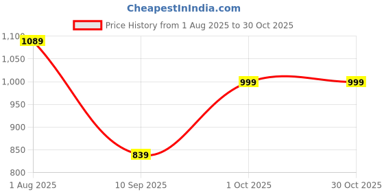 flipkart.com the better home by Fumato Portable Room Heater for Home | 2 Heat Settings Fan Room Heater the better home Price History Graph from 1 Aug 2025 to 30 Oct 2025